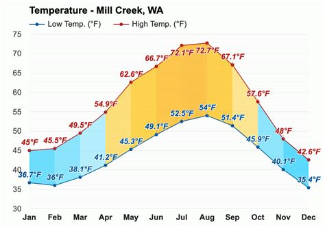 Mill Creek, WA - Climate & Monthly weather forecast