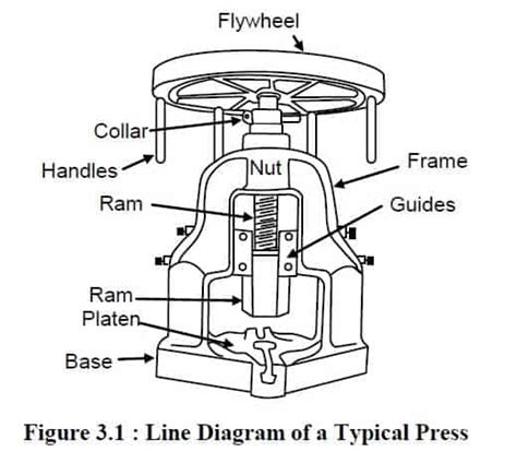 Press Machine - Types , Parts , Diagram , Specifications