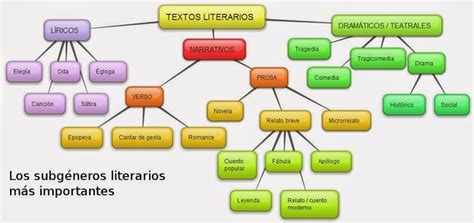 ¿Qué son los géneros literarios? | Ínsula Barañaria