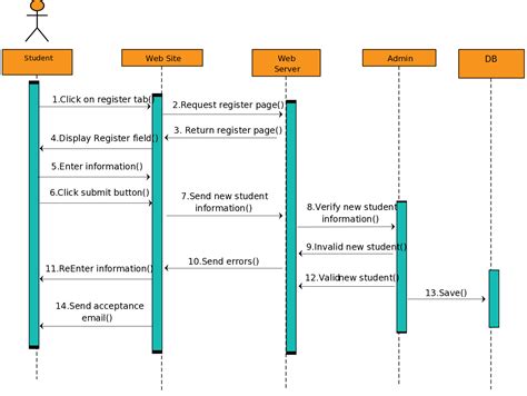 Sequence Diagram Templates to Instantly View Object Interactions - Creately Blog