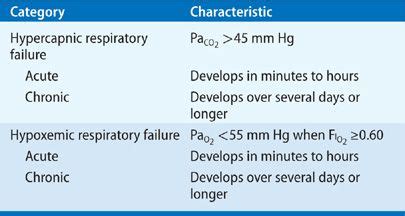 Respiratory Failure: An Overview | Thoracic Key