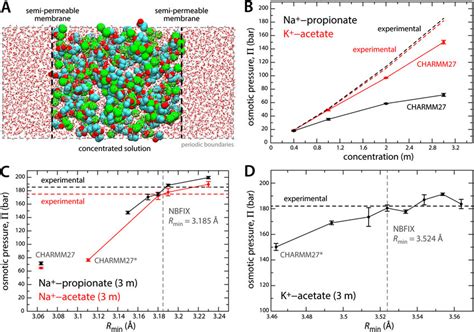 Fig. S3. Optimization of an NBFIX correction of the CHARMM force field ...