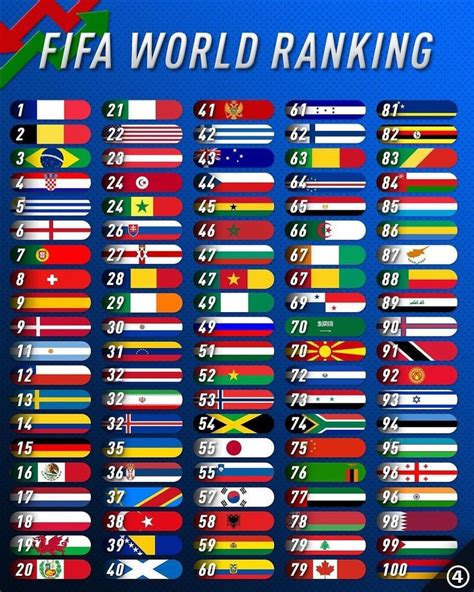 Fifa World Ranking - What is your Country ranked?