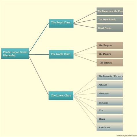 Royal Hierarchy Structure