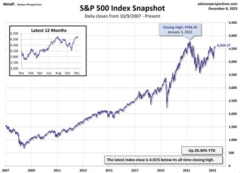 S&P 500 Snapshot: 2023 High