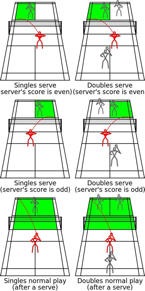 Utuhina Badminton Club - Rules - Serving | Badminton rules, Badminton club, Badminton court