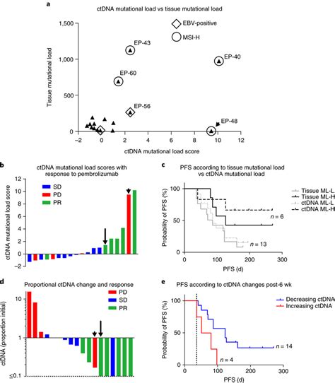 Clinical outcome prediction by ctDNA (circulating tumor DNA)... | Download Scientific Diagram