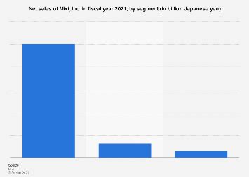 Mixi: net sales by segment 2024 | Statista