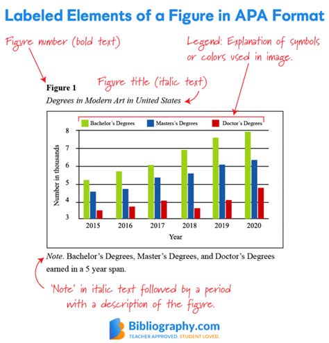 Using APA Figures Correctly | Bibliography.com