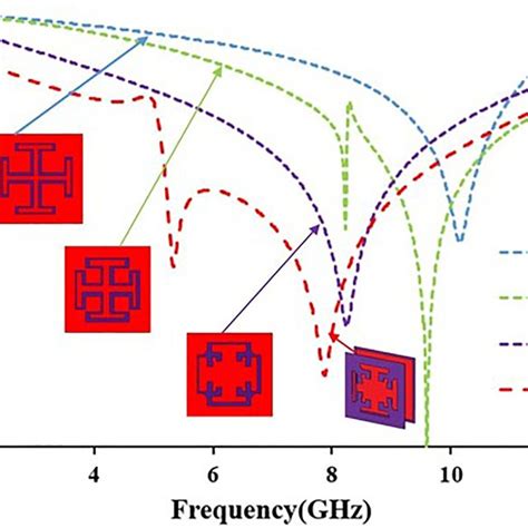 Evolution of Frequency Selective Surface unit cell with its various stages. | Download ...