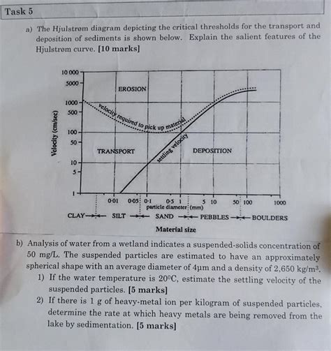 Solved a) The Hjulstrom diagram depicting the critical | Chegg.com