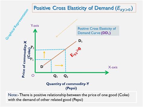 Cross Price Elasticity Of Demand Graph