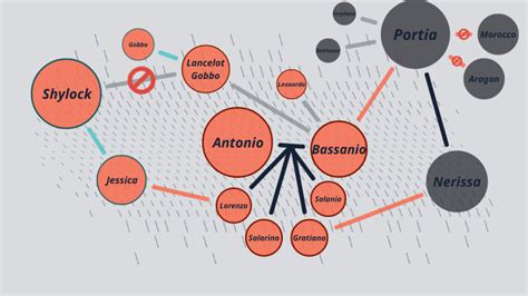 Merchant of Venice Character Chart by Melanie Campanini on Prezi