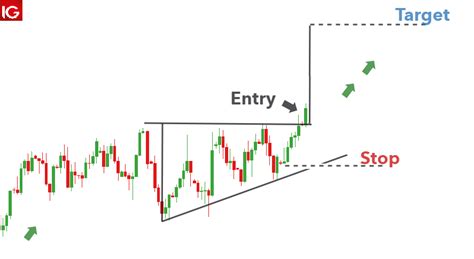 The Ascending Triangle: What is it & How to Trade it?