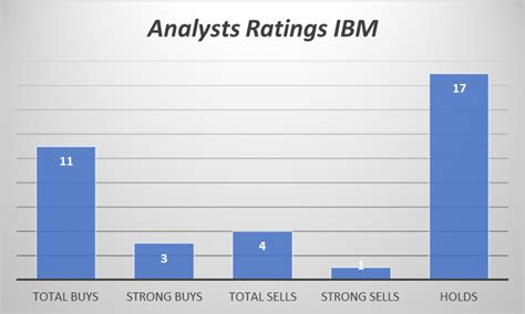 IBM: Buy For The 5% Dividend Hold For The AI Upside (NYSE:IBM ...