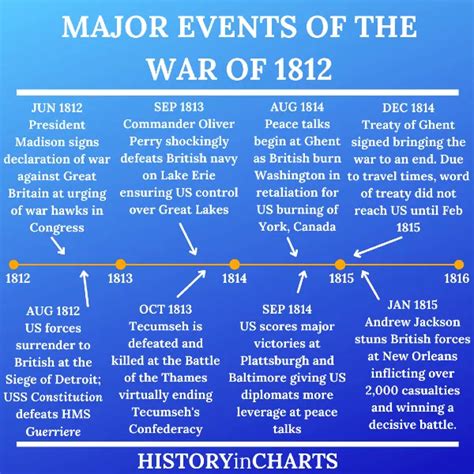 Why Was the War of 1812 Important? - History in Charts