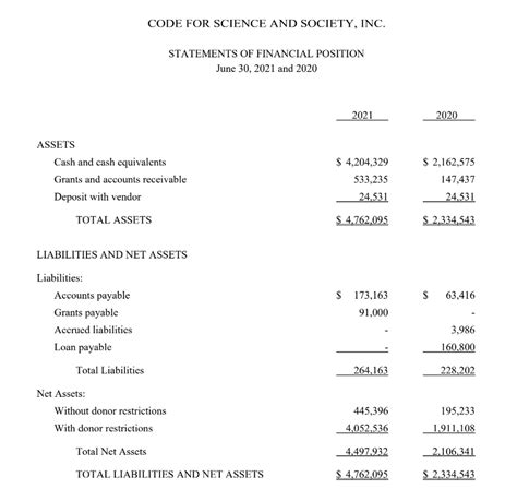 A Detailed Guide on Nonprofit Balance Sheets [+Sample]