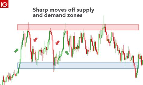 Supply and Demand Trading: A Forex Trader's Guide