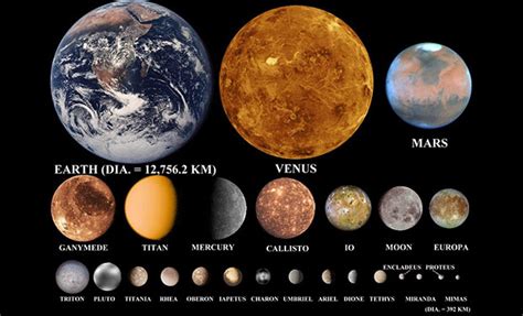 Planets and their Satellites (Moons) - CheckAll.in