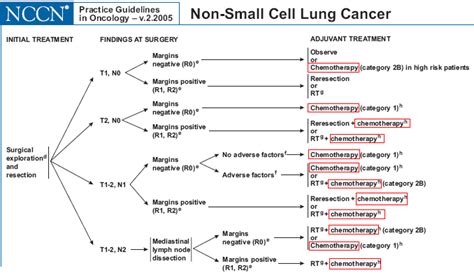 Adjuvant Chemotherapy in Lung Cancer