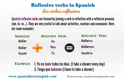 Conjugating and Using Spanish Reflexive Verbs - Spanish Learning Lab