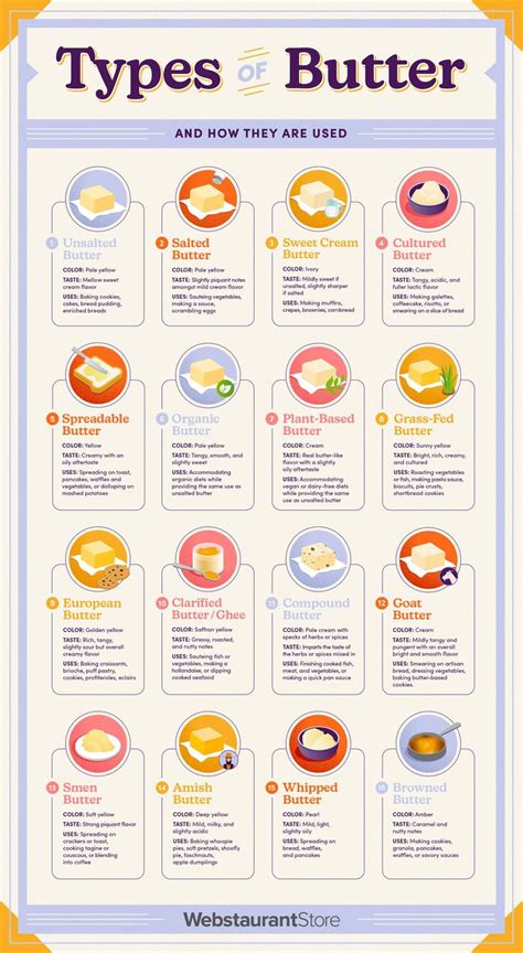 the types of butter and how they are used to make them tasteful info poster