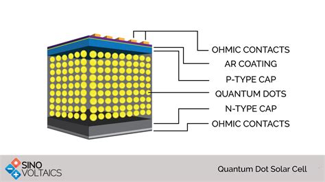 Quantum dot solar cell