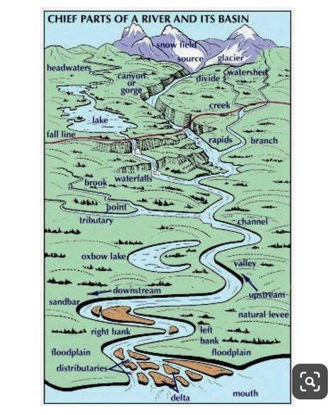 What’s a tributary ? etc ..... this guide explains such geography questions 👍🏻 in 2020 ...