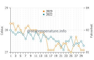 Fort Lauderdale (FL) sea water temperature in November