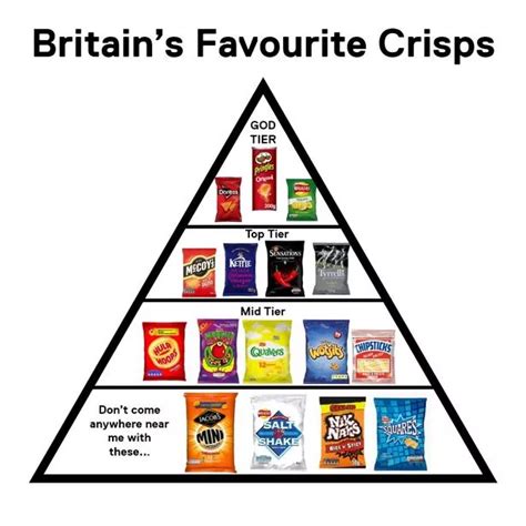 New best crisps ranking labelled 'national scandal' - people outraged by 'top tier' - Mirror Online