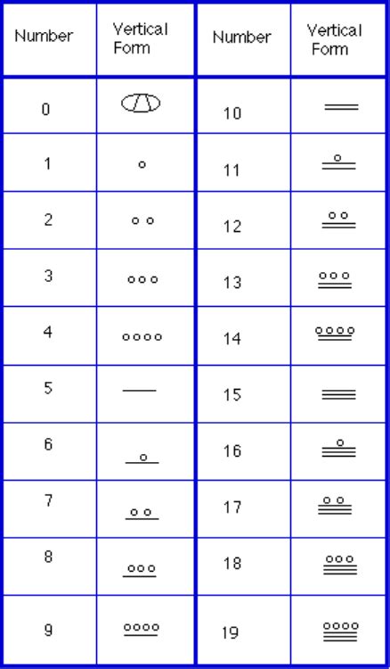 The Mayan Numeral System | Mathematics for the Liberal Arts