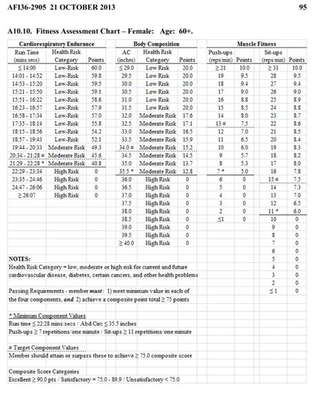 Air Force Fitness Standards - Females 60 and above - Air Force PT Test ...