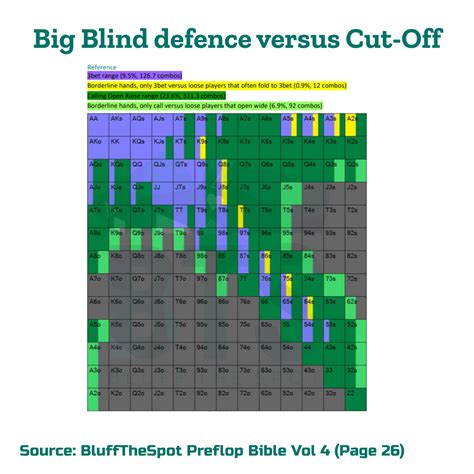 5 Quick Tips To Defend Your Big Blind