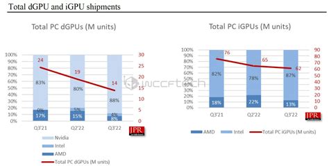 Q3 2022 Discrete GPU Market Share Report: NVIDIA Gains 88% Market Share ...