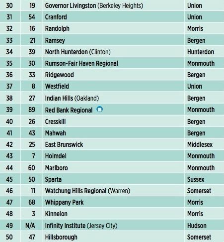 New Jersey's Best High Schools: NJ Monthly Rankings Released | Patch