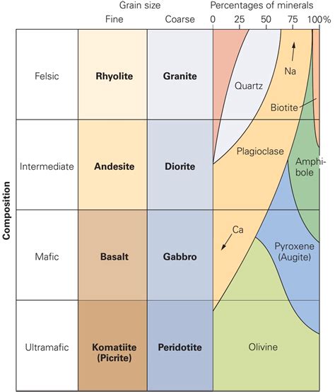 How Do You Describe an Igneous Rock? ~ Learning Geology