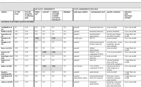 Figure 1 from Pain in multiple sclerosis | Semantic Scholar