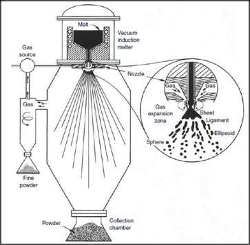 Schematic of gas atomization system [39]. | Scientific Diagram