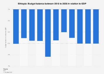 Ethiopia - budget balance in relation to GDP 2029* | Statista