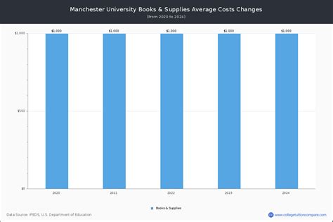 Manchester University - Tuition & Fees, Net Price