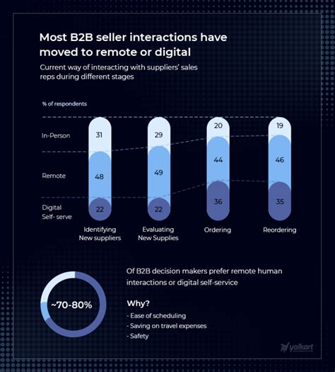 Best 10 B2B eCommerce Platforms in 2024