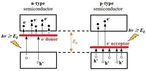 P Type Semiconductor Diagram