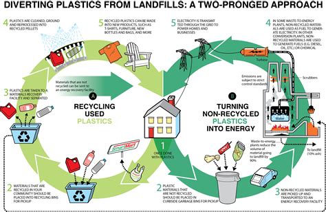 Divert Plastics from Landfills | Plastics Make It Possible