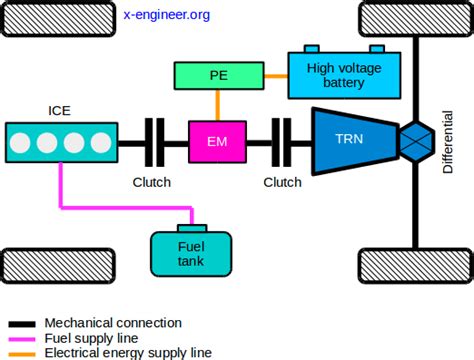 Types of Hybrid Electric Vehicles (HEV) – x-engineer.org