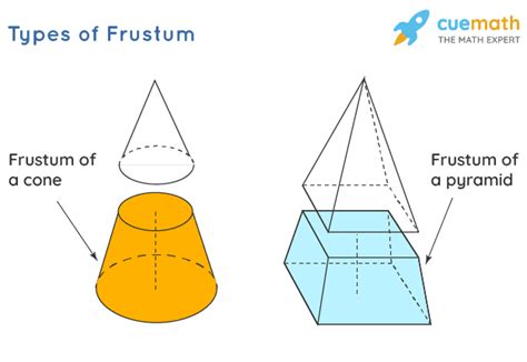 Frustum - Definition, Types, Properties, Formulas