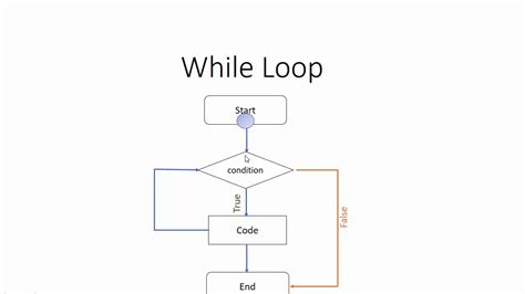 Loop Flow Chart Loop While Flow Chart Language Example Programming ...