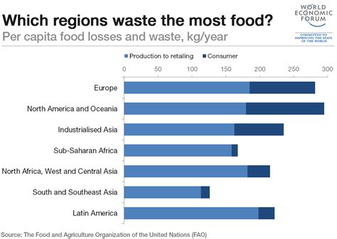 which-regions-waste-the-most-food_1024 - Puhuenglantia.fi