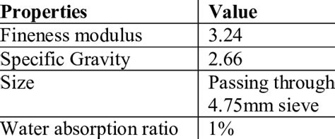 Properties of Fine Aggregate | Download Table