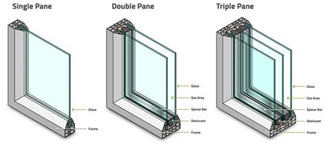 The difference between single-pane, double-pane, and triple-pane ...