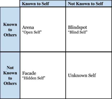 Johari Window Model To Improve Self Awareness